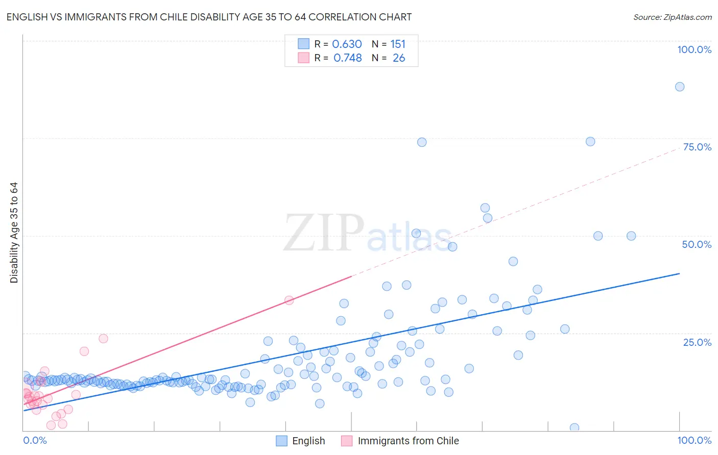 English vs Immigrants from Chile Disability Age 35 to 64