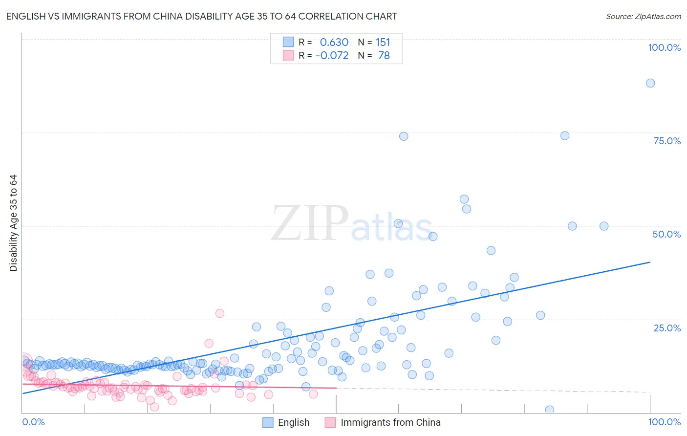 English vs Immigrants from China Disability Age 35 to 64