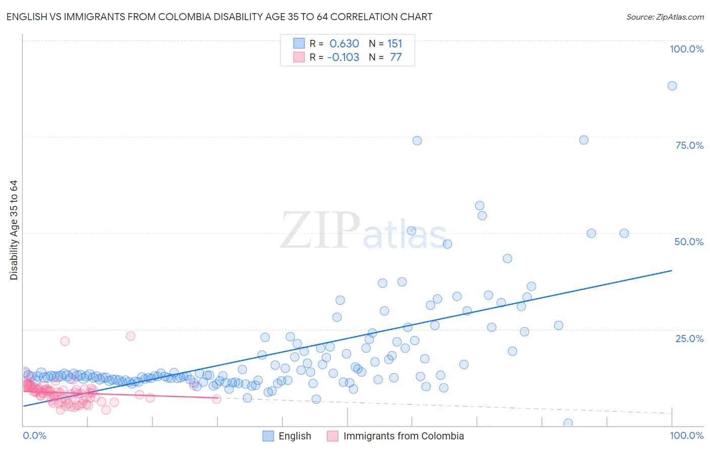 English vs Immigrants from Colombia Disability Age 35 to 64