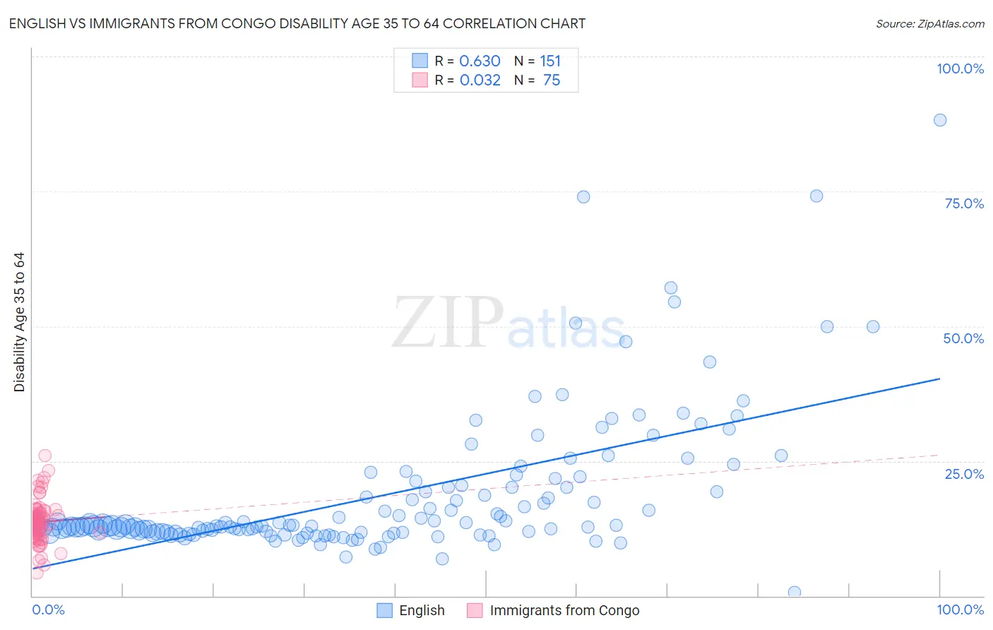 English vs Immigrants from Congo Disability Age 35 to 64