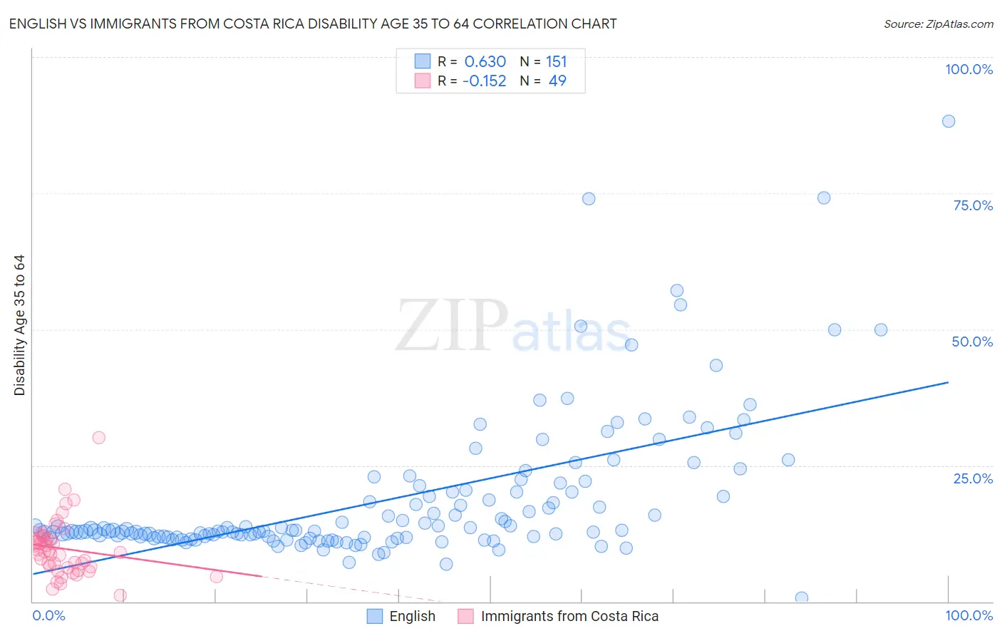 English vs Immigrants from Costa Rica Disability Age 35 to 64