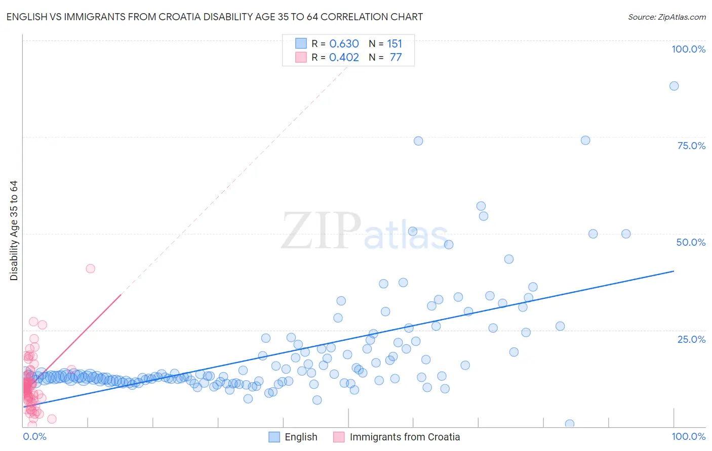 English vs Immigrants from Croatia Disability Age 35 to 64