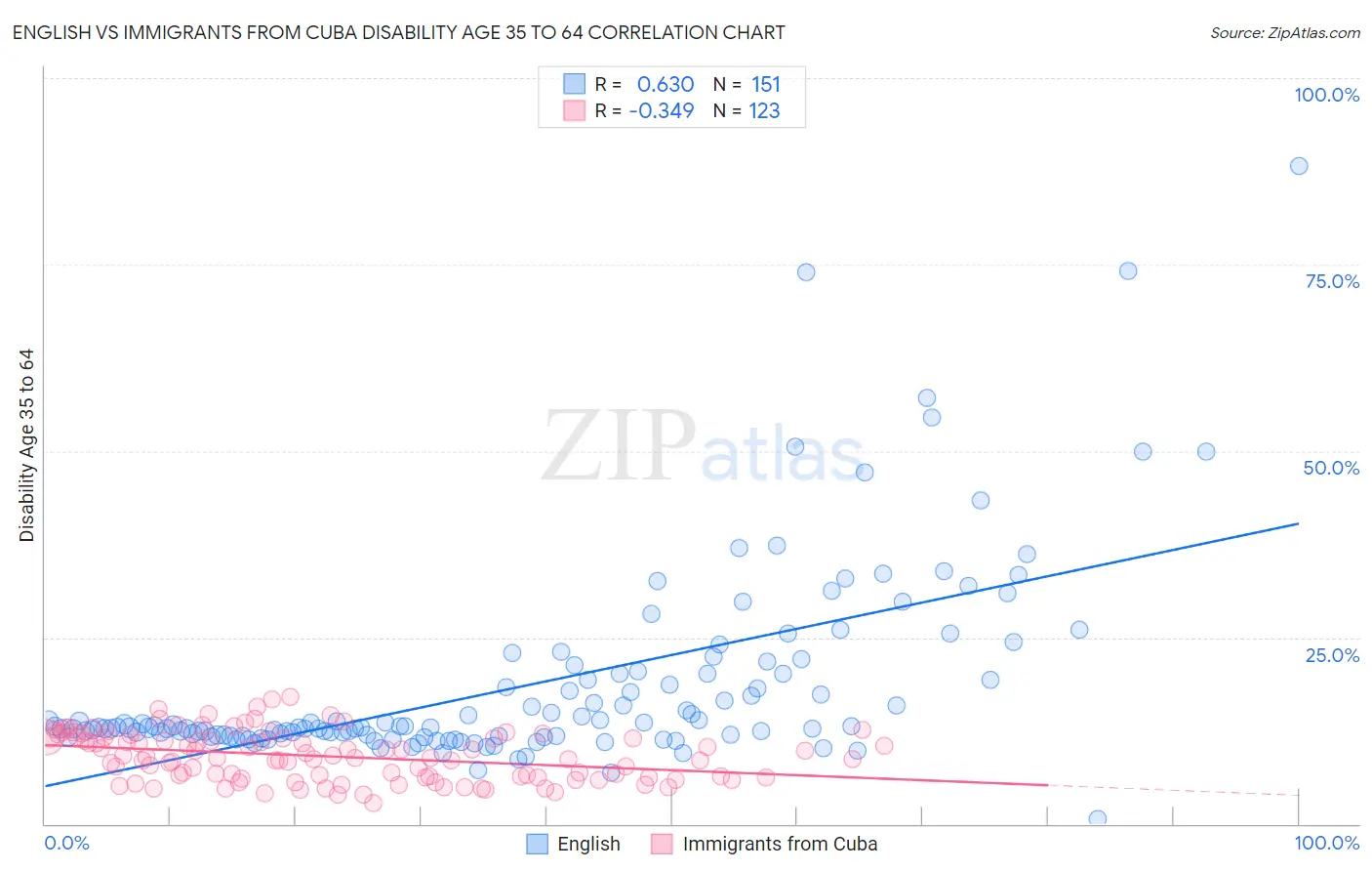 English vs Immigrants from Cuba Disability Age 35 to 64