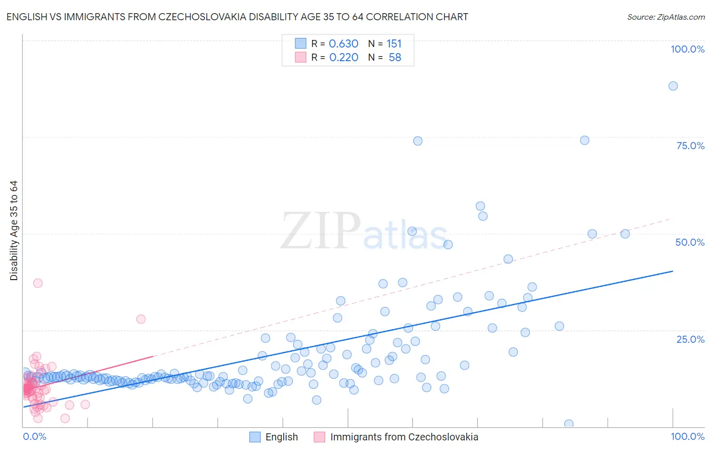 English vs Immigrants from Czechoslovakia Disability Age 35 to 64