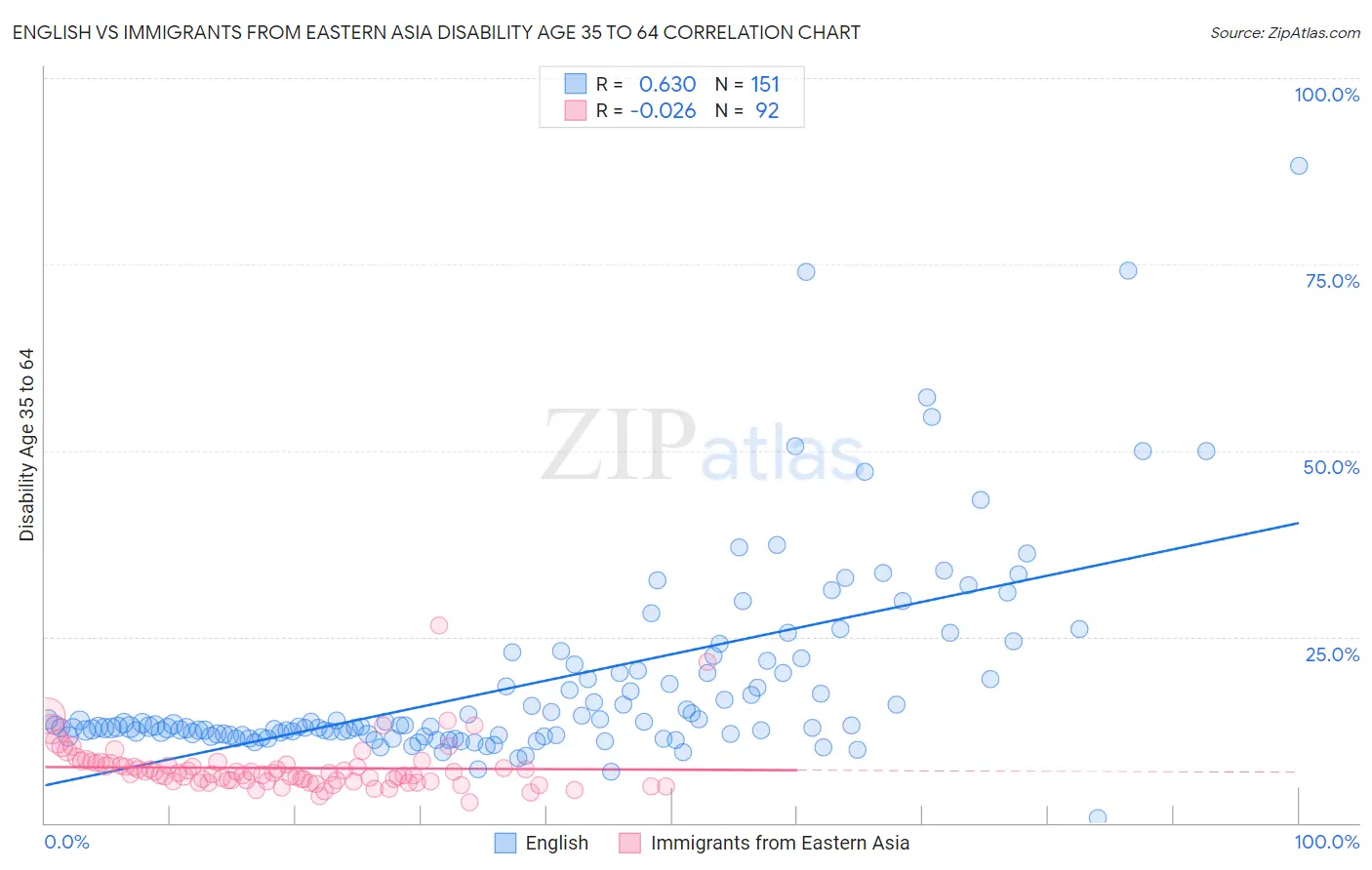 English vs Immigrants from Eastern Asia Disability Age 35 to 64