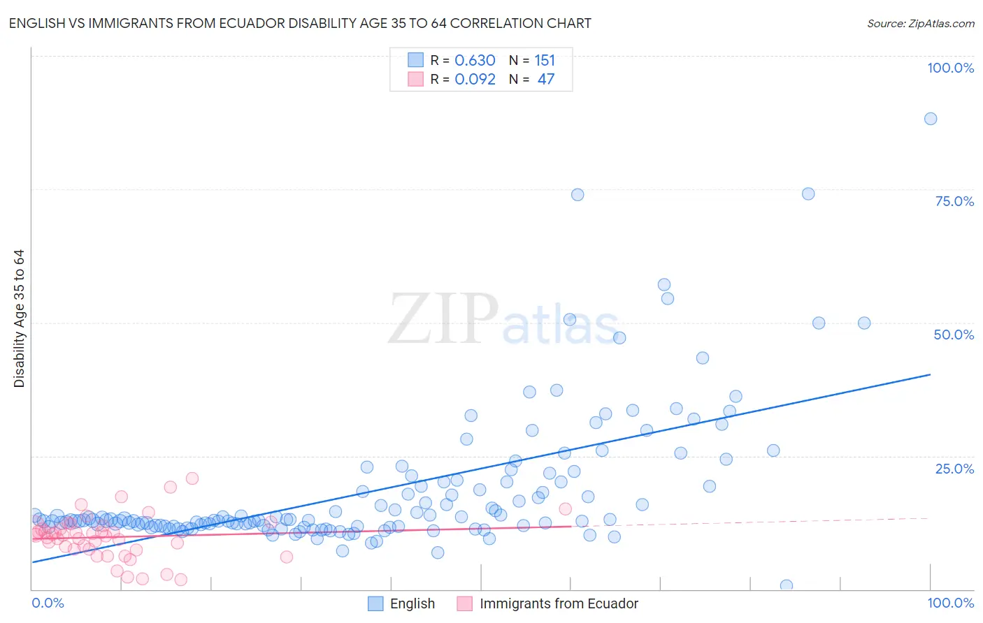 English vs Immigrants from Ecuador Disability Age 35 to 64