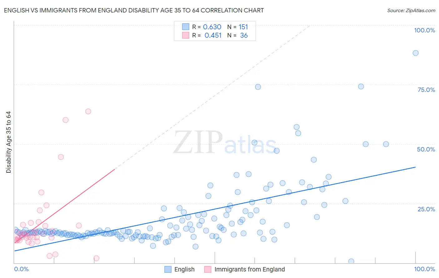 English vs Immigrants from England Disability Age 35 to 64