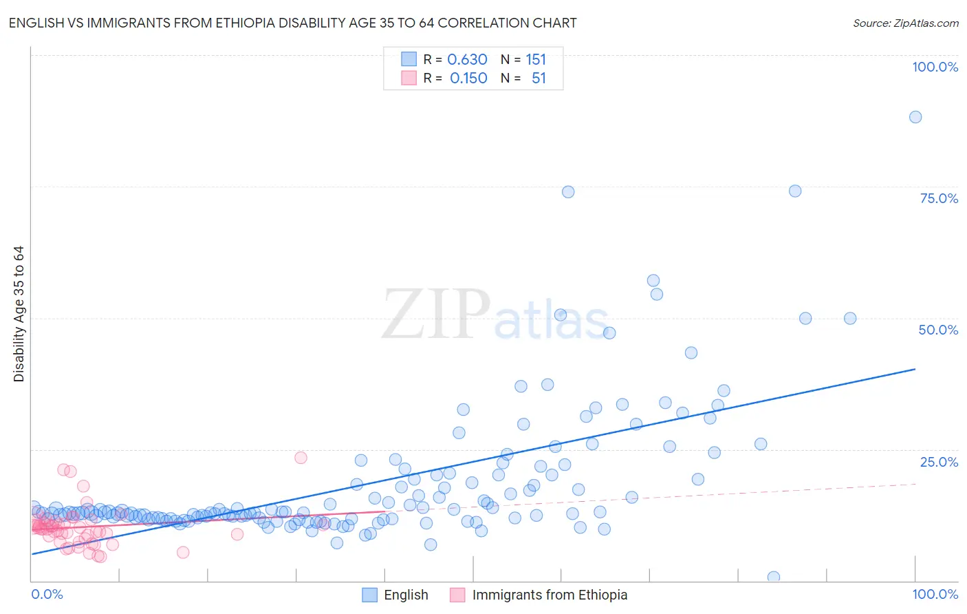 English vs Immigrants from Ethiopia Disability Age 35 to 64