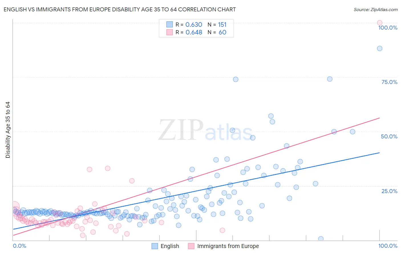 English vs Immigrants from Europe Disability Age 35 to 64