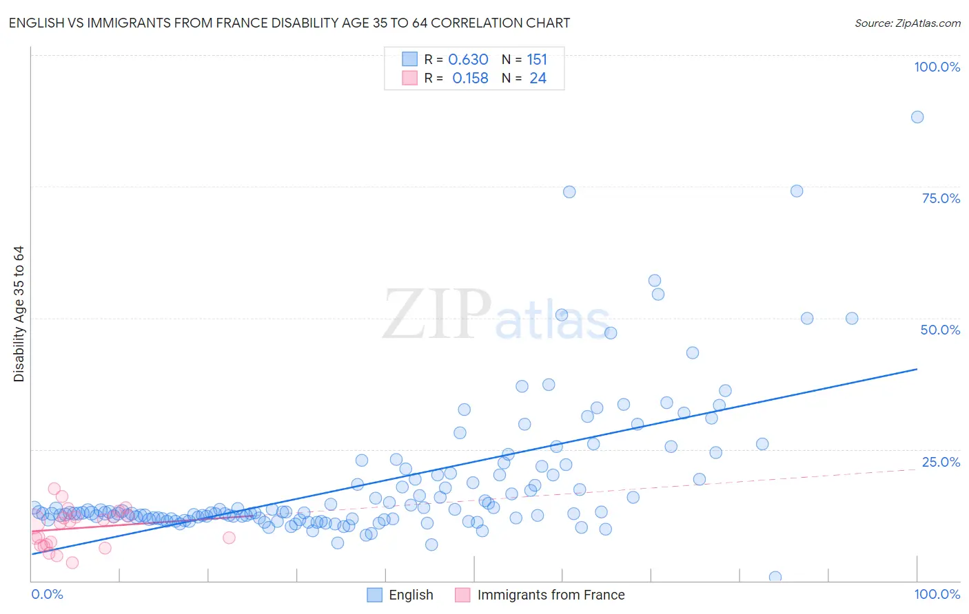 English vs Immigrants from France Disability Age 35 to 64