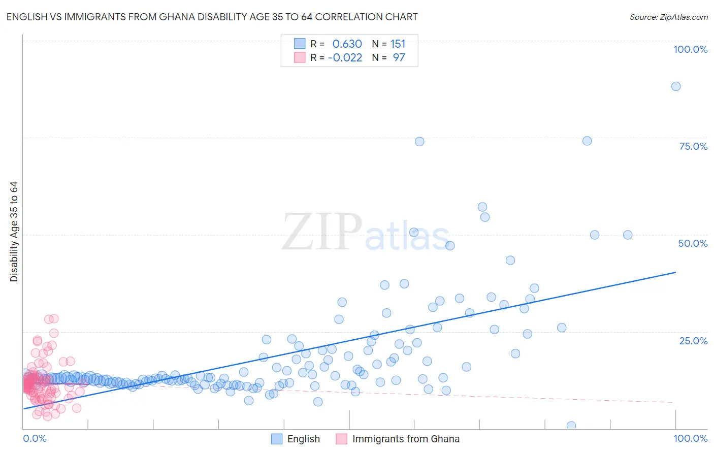 English vs Immigrants from Ghana Disability Age 35 to 64