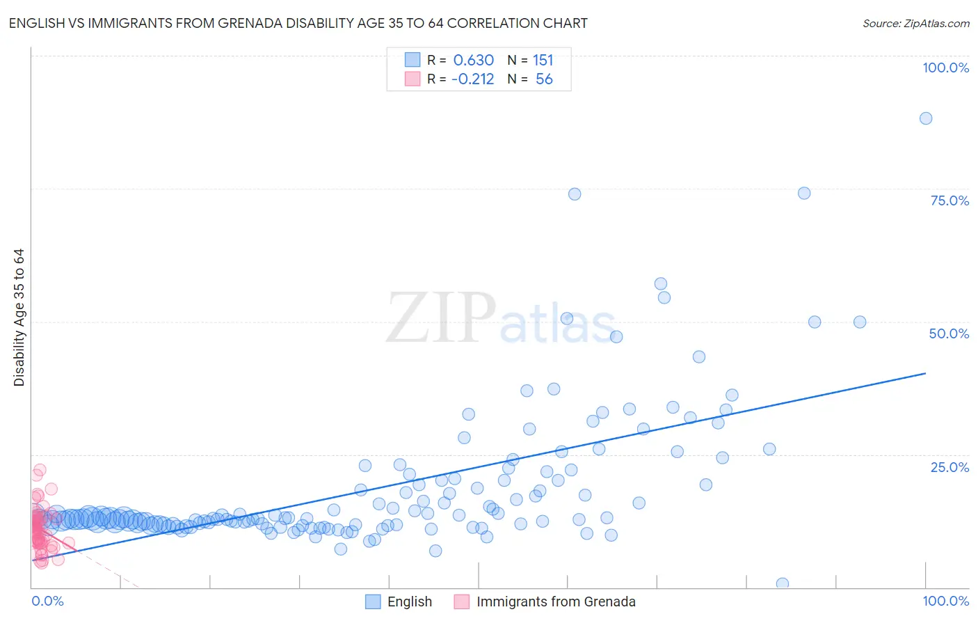 English vs Immigrants from Grenada Disability Age 35 to 64