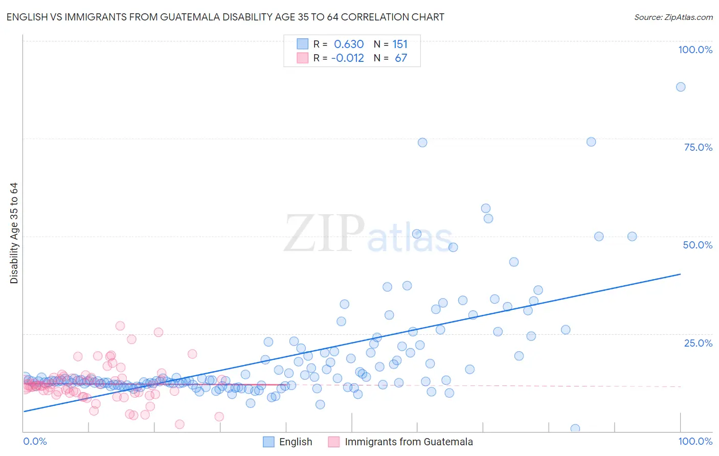 English vs Immigrants from Guatemala Disability Age 35 to 64