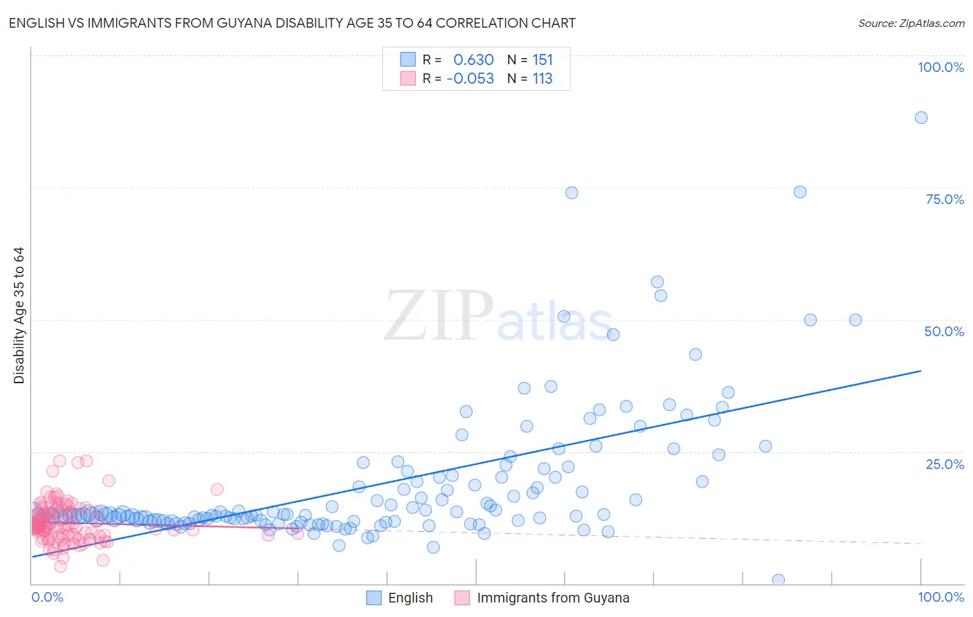 English vs Immigrants from Guyana Disability Age 35 to 64