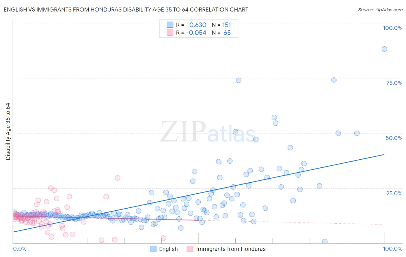 English vs Immigrants from Honduras Disability Age 35 to 64