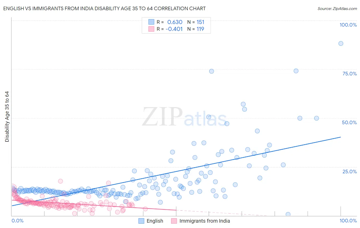 English vs Immigrants from India Disability Age 35 to 64