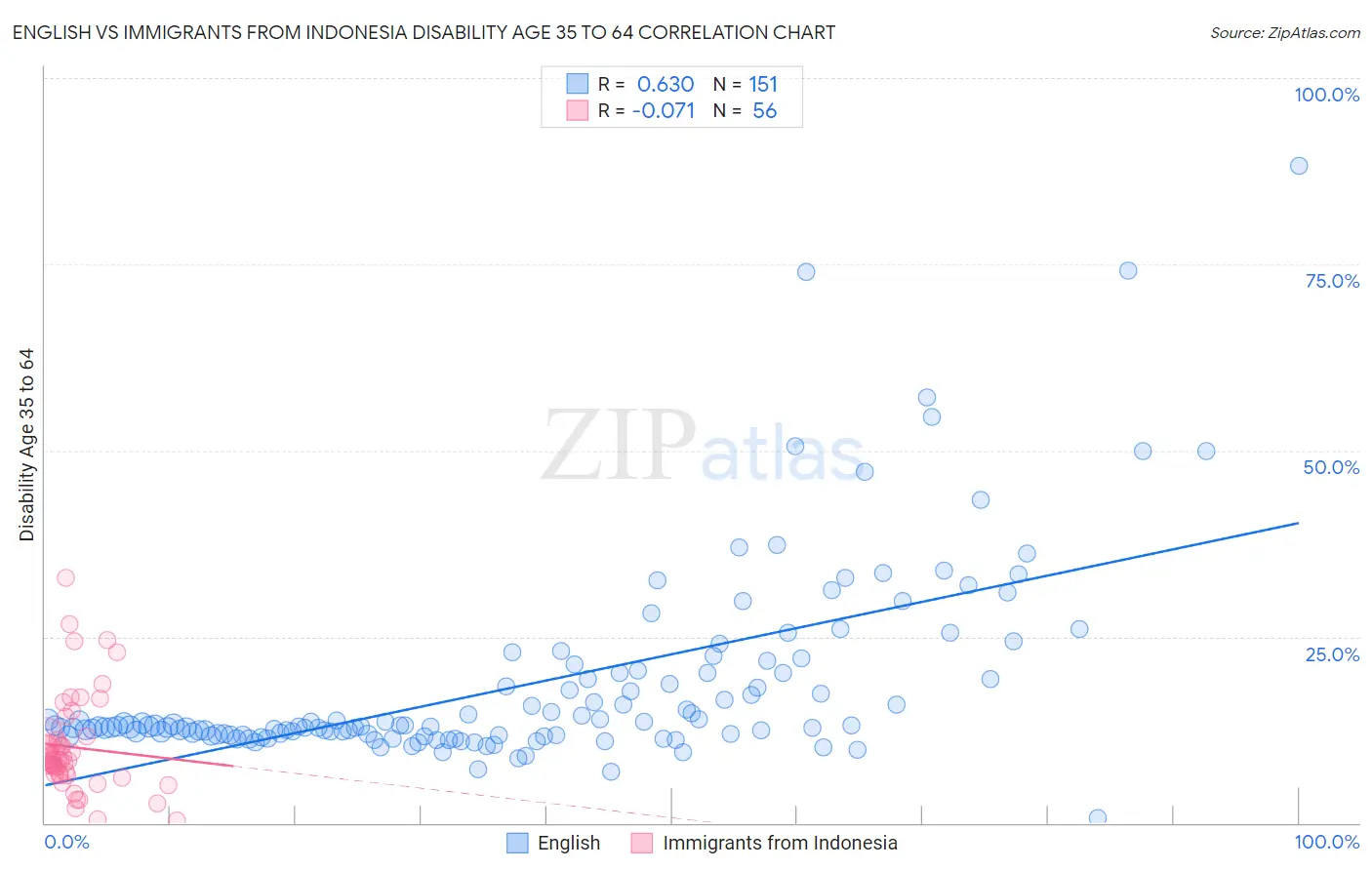 English vs Immigrants from Indonesia Disability Age 35 to 64