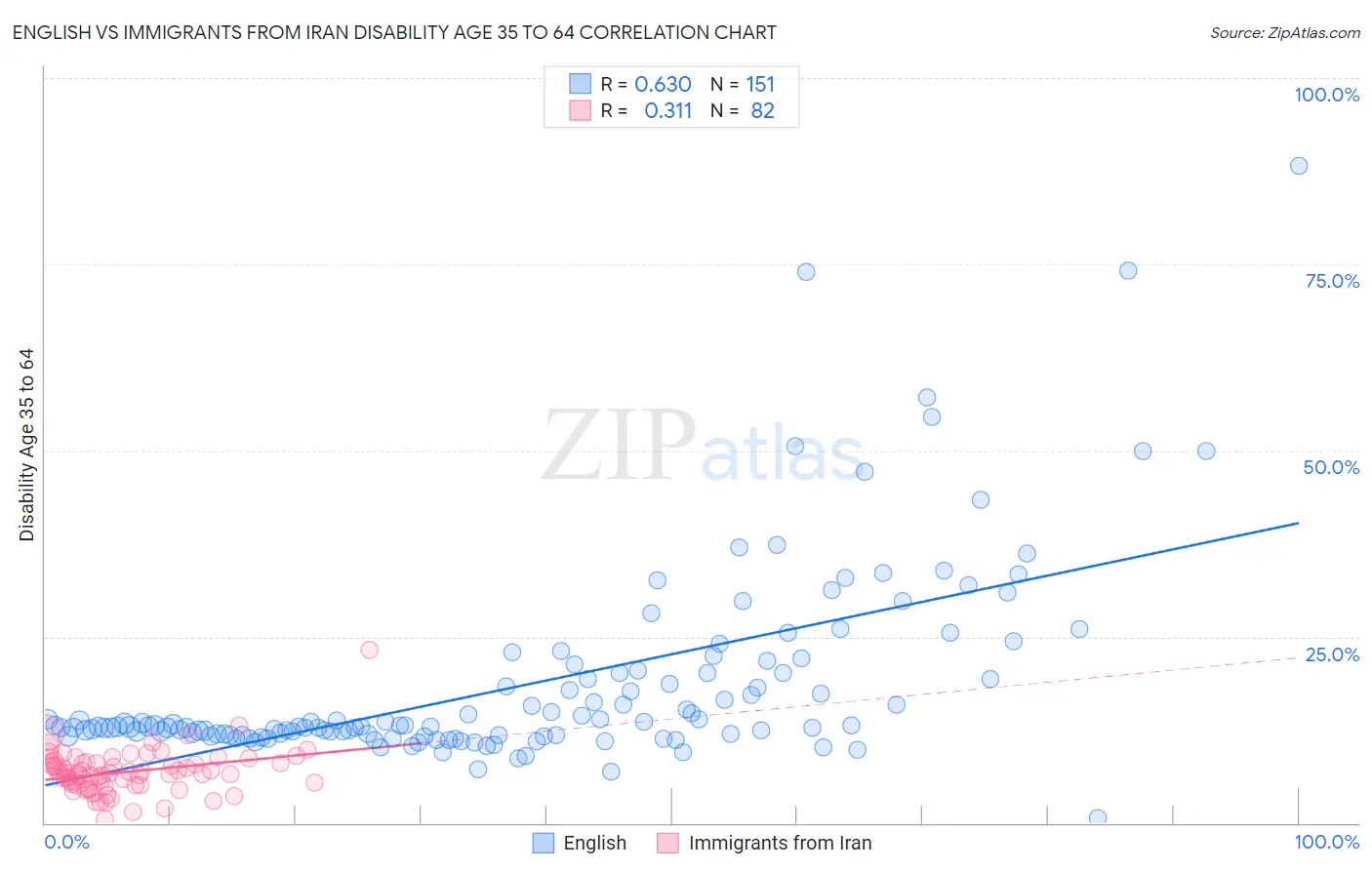English vs Immigrants from Iran Disability Age 35 to 64