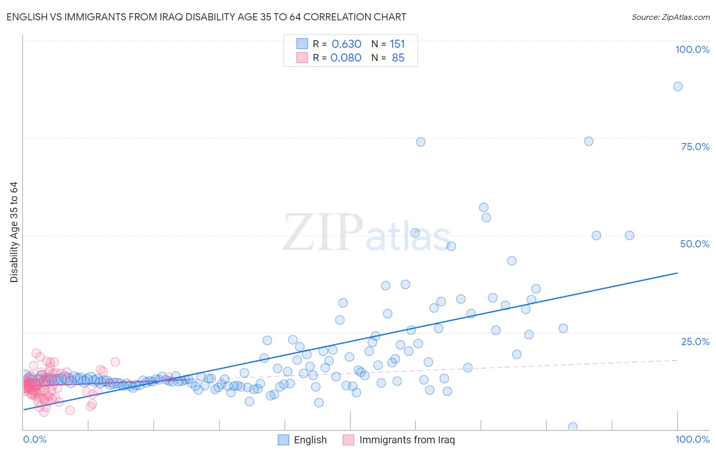 English vs Immigrants from Iraq Disability Age 35 to 64