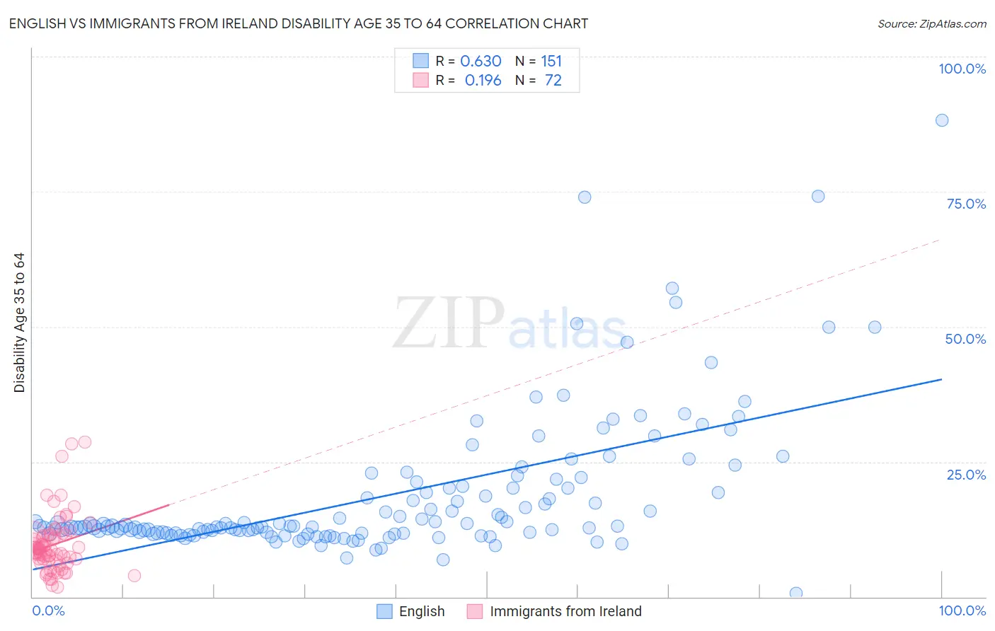 English vs Immigrants from Ireland Disability Age 35 to 64