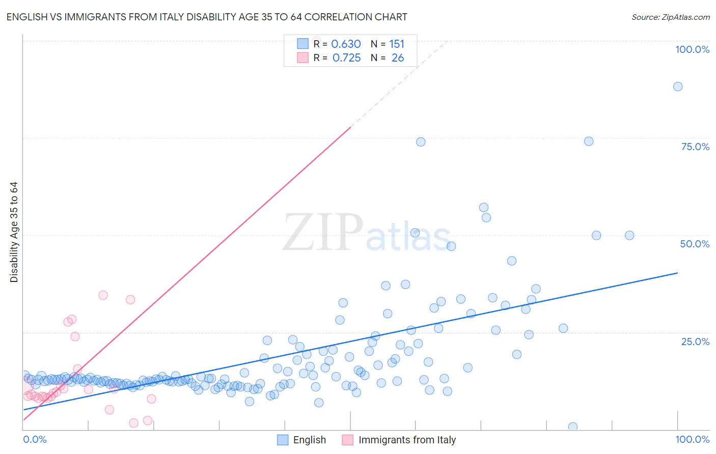 English vs Immigrants from Italy Disability Age 35 to 64