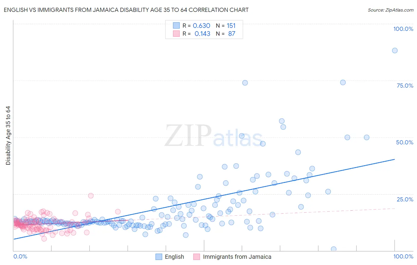 English vs Immigrants from Jamaica Disability Age 35 to 64