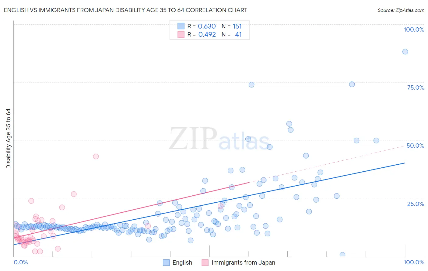 English vs Immigrants from Japan Disability Age 35 to 64