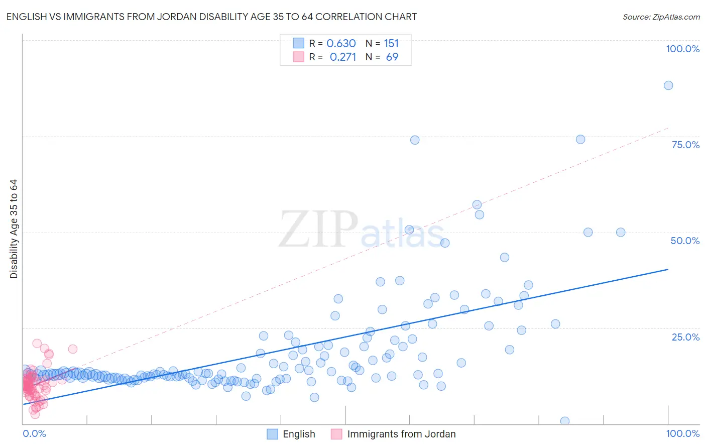 English vs Immigrants from Jordan Disability Age 35 to 64