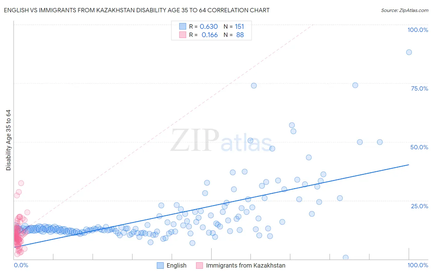 English vs Immigrants from Kazakhstan Disability Age 35 to 64