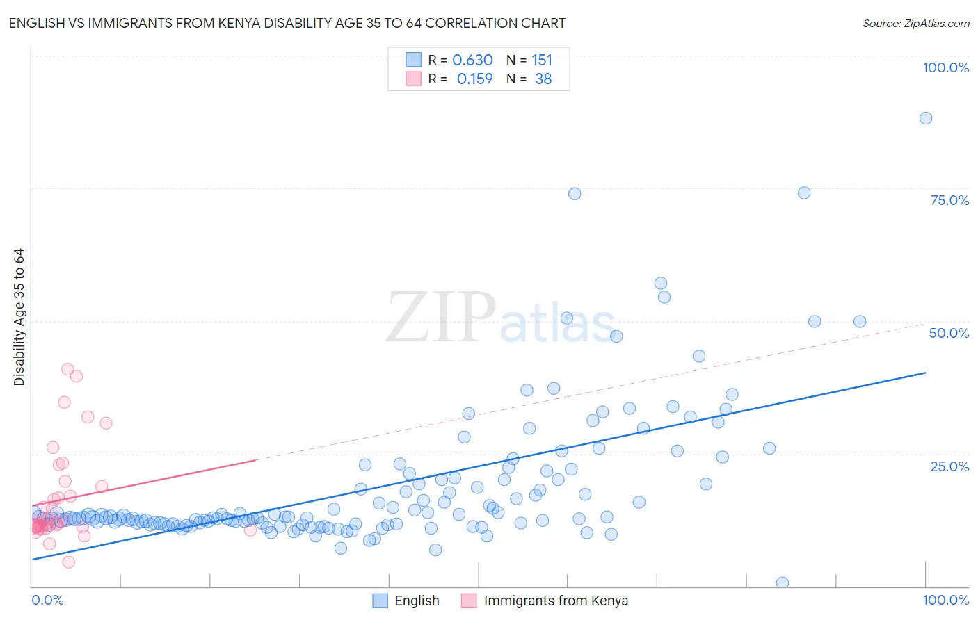 English vs Immigrants from Kenya Disability Age 35 to 64