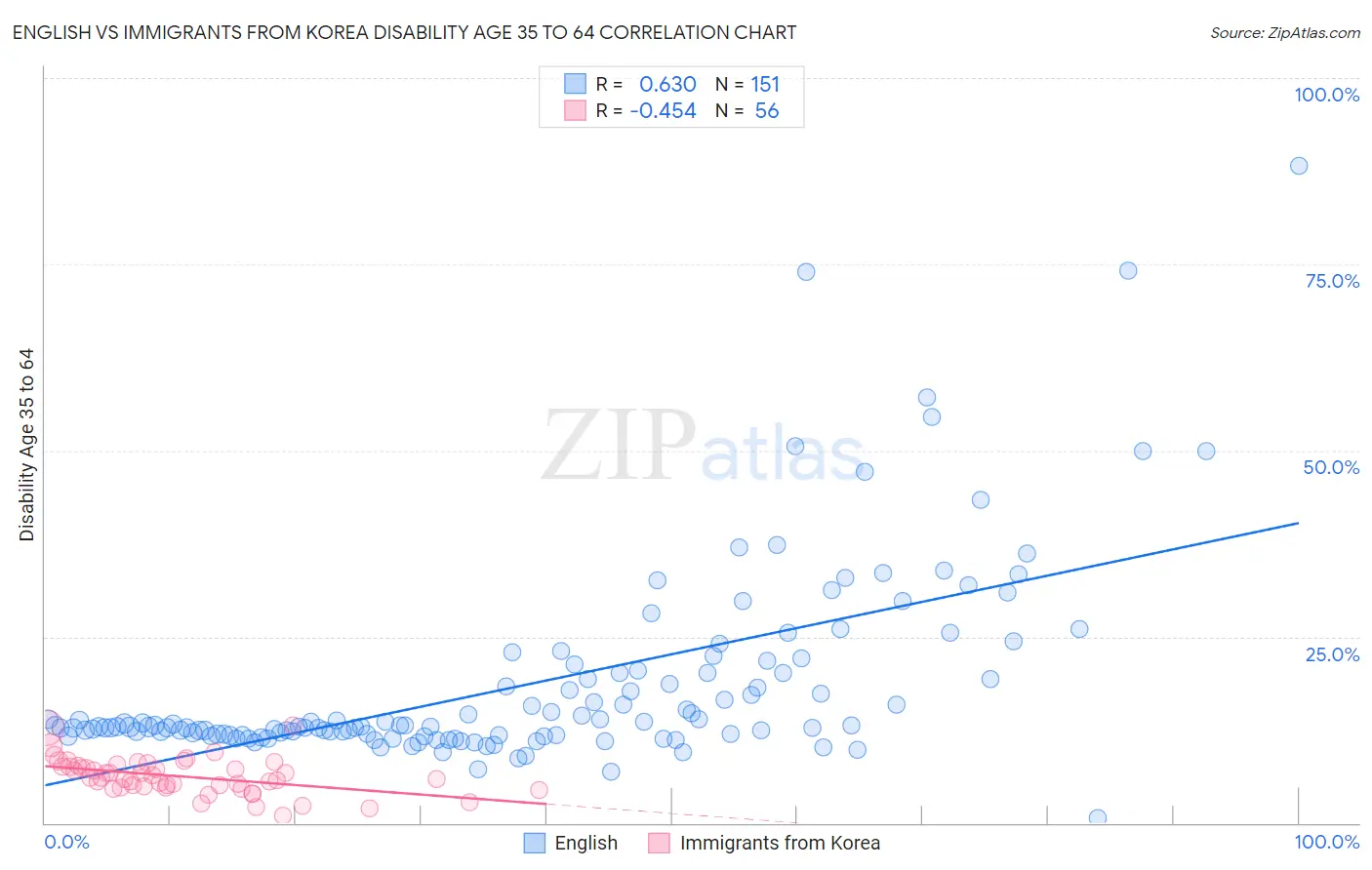 English vs Immigrants from Korea Disability Age 35 to 64