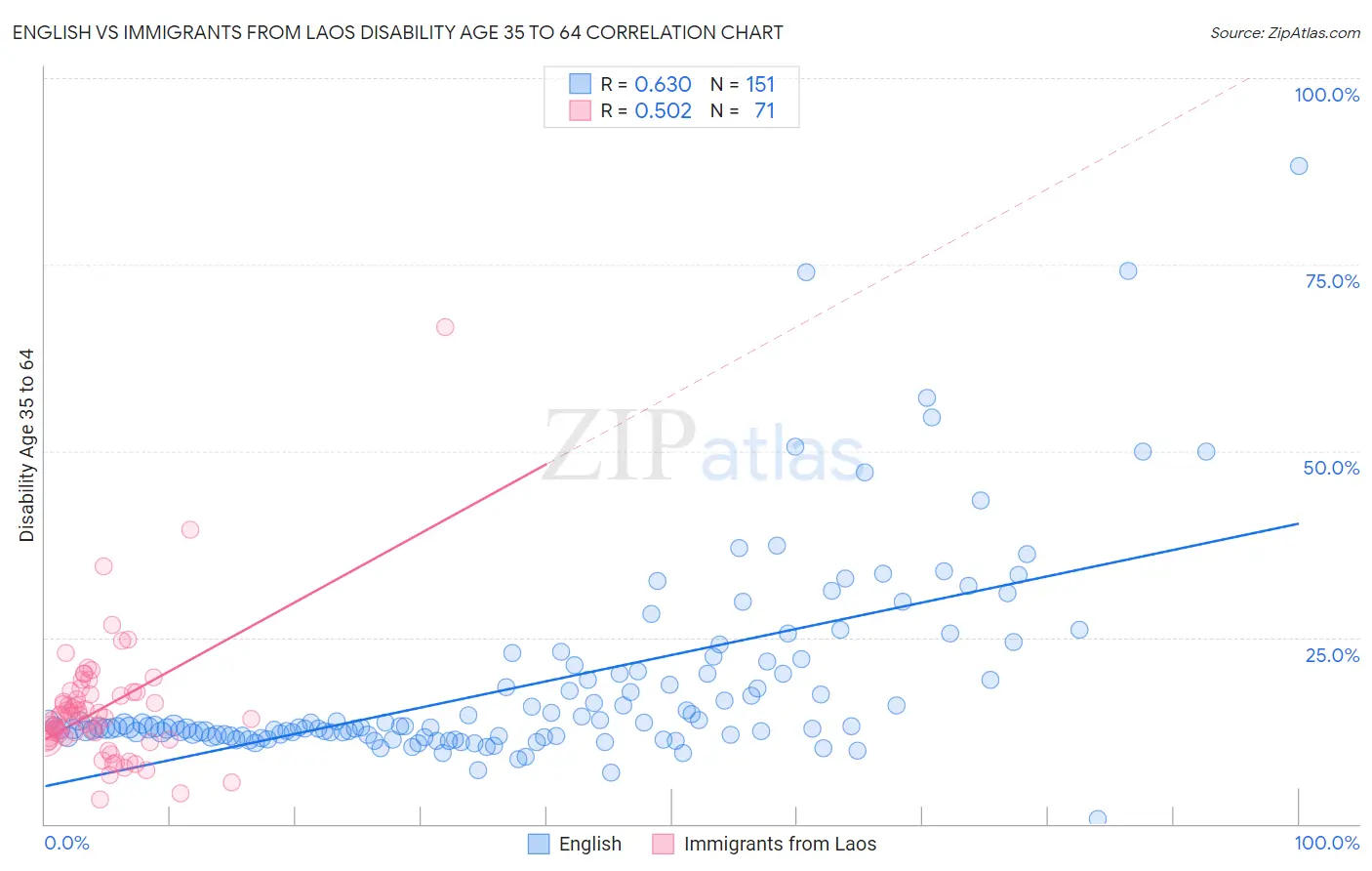 English vs Immigrants from Laos Disability Age 35 to 64