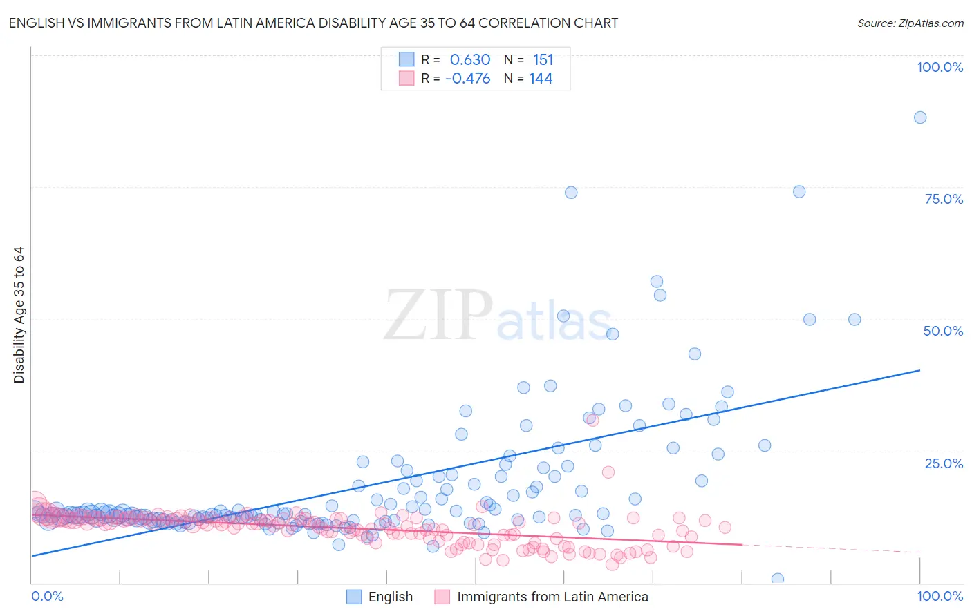 English vs Immigrants from Latin America Disability Age 35 to 64