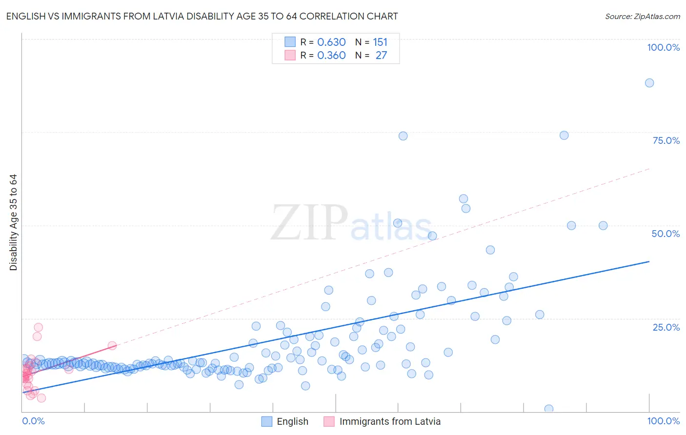 English vs Immigrants from Latvia Disability Age 35 to 64
