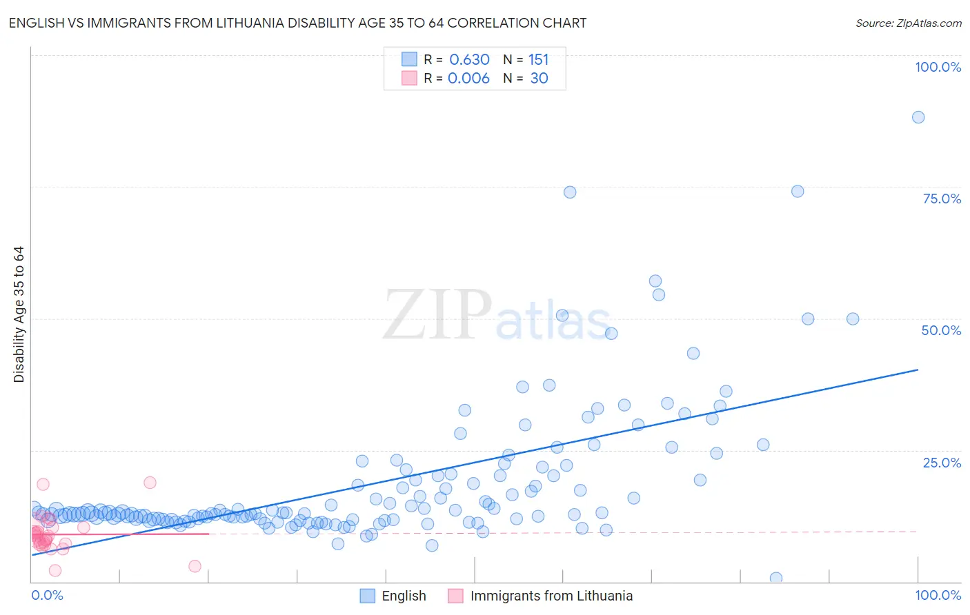 English vs Immigrants from Lithuania Disability Age 35 to 64