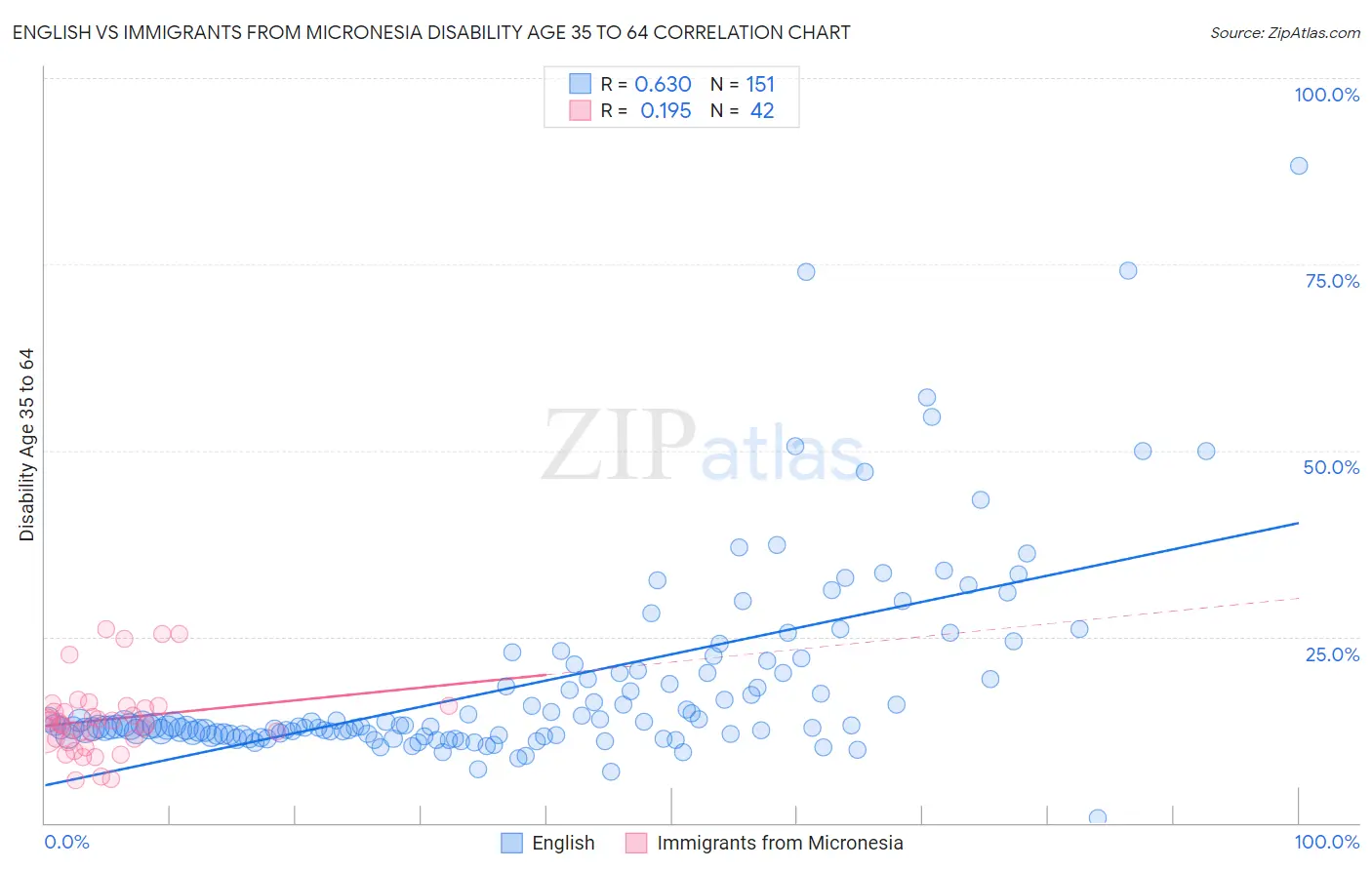 English vs Immigrants from Micronesia Disability Age 35 to 64