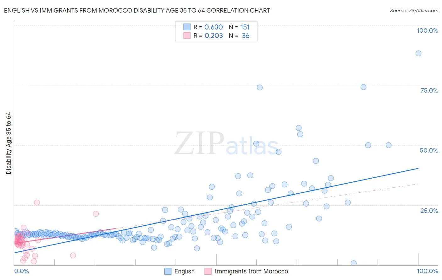 English vs Immigrants from Morocco Disability Age 35 to 64