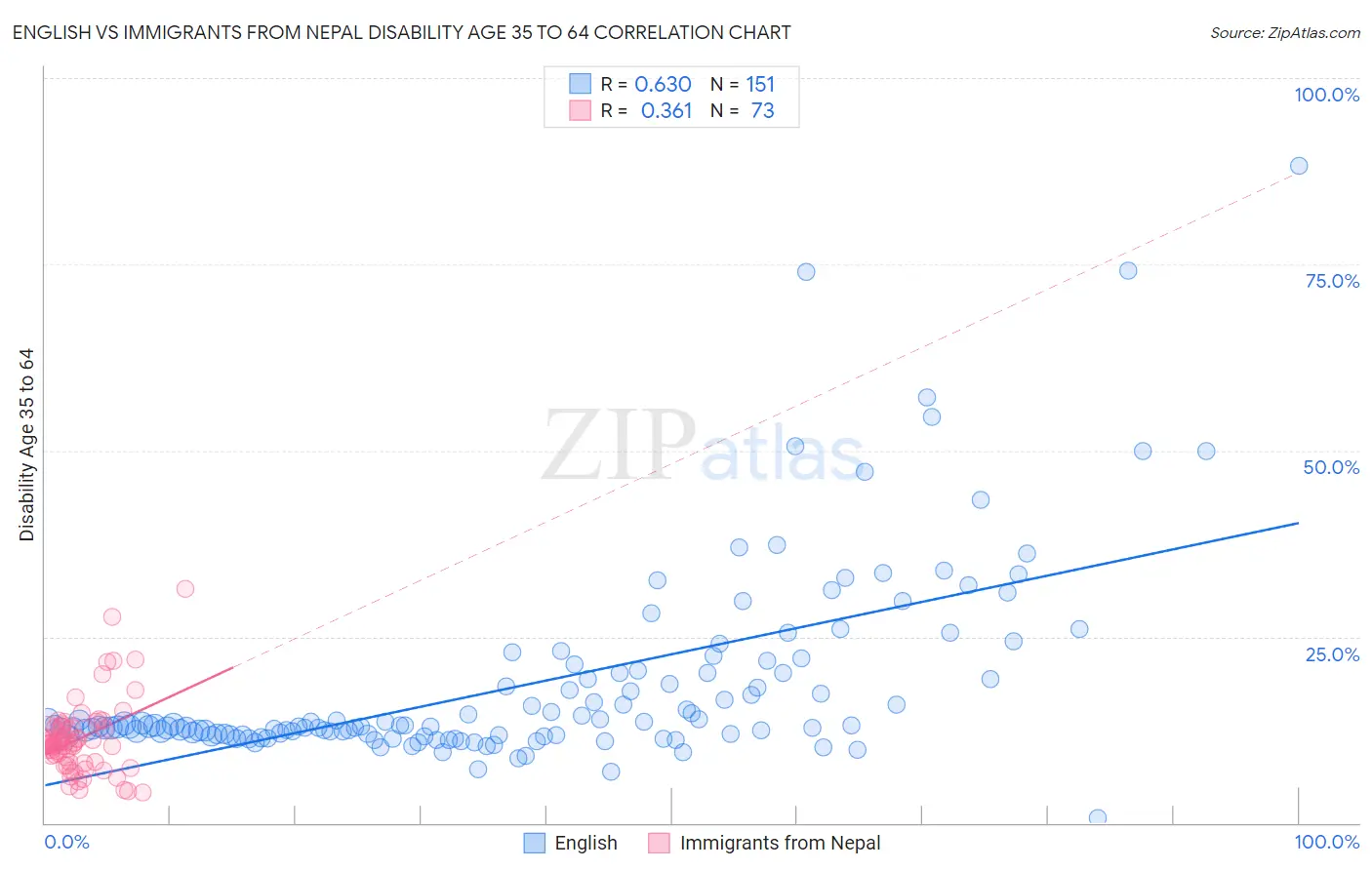 English vs Immigrants from Nepal Disability Age 35 to 64