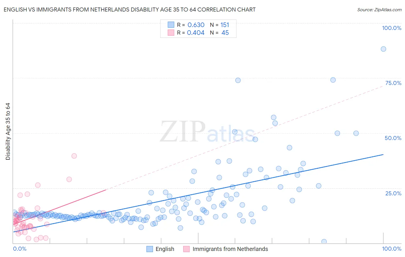 English vs Immigrants from Netherlands Disability Age 35 to 64