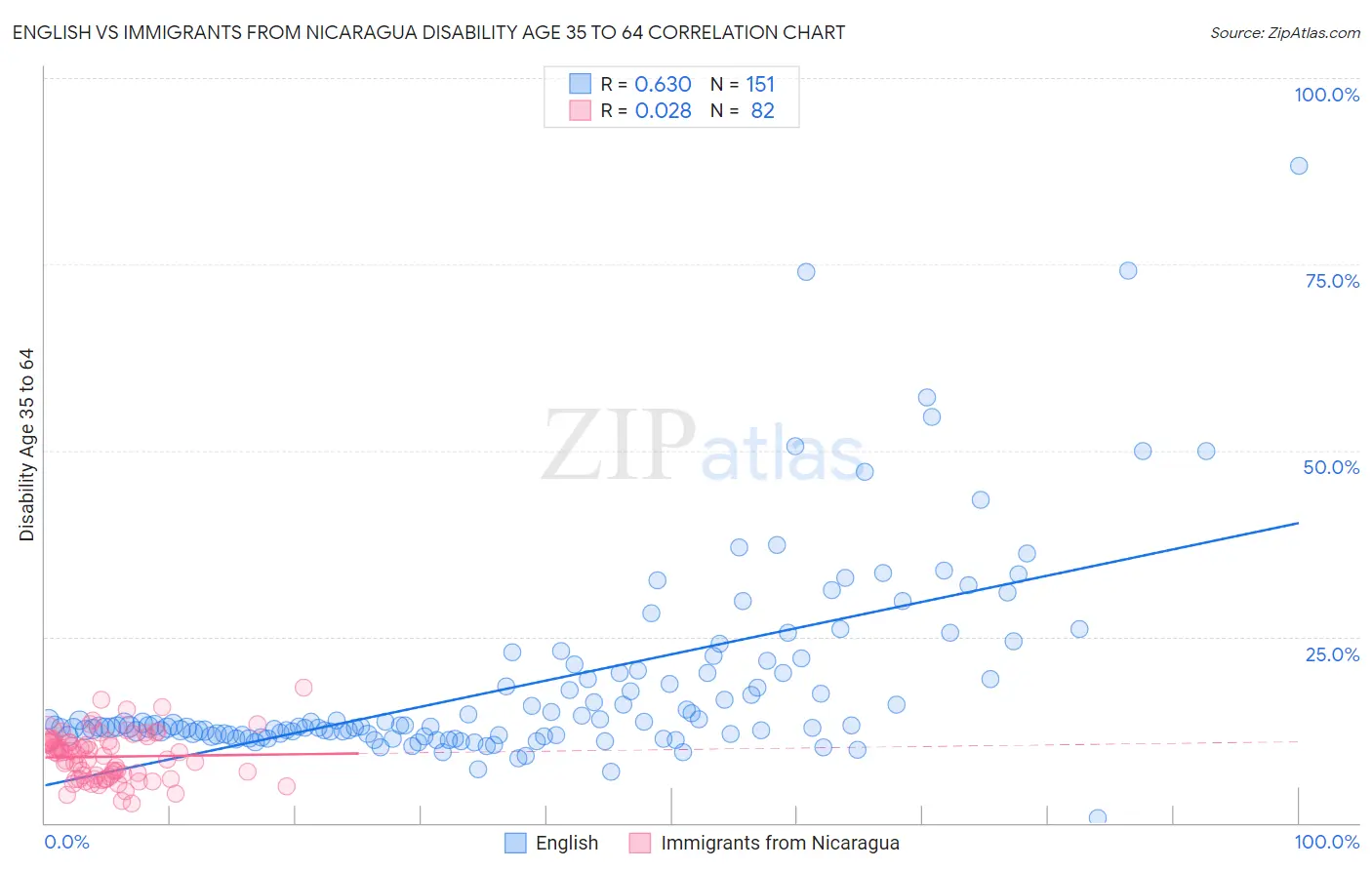 English vs Immigrants from Nicaragua Disability Age 35 to 64