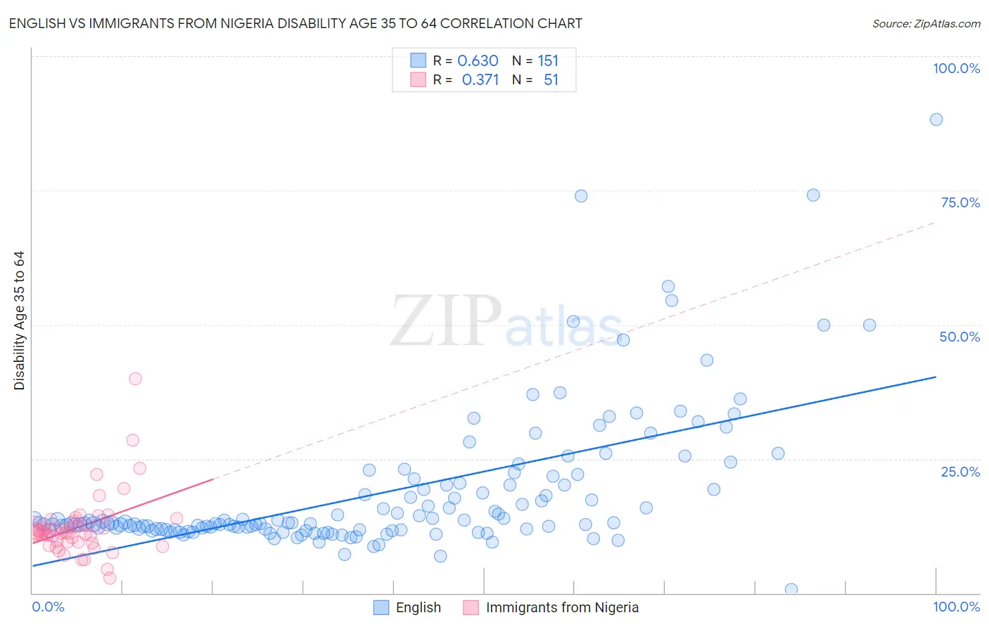 English vs Immigrants from Nigeria Disability Age 35 to 64