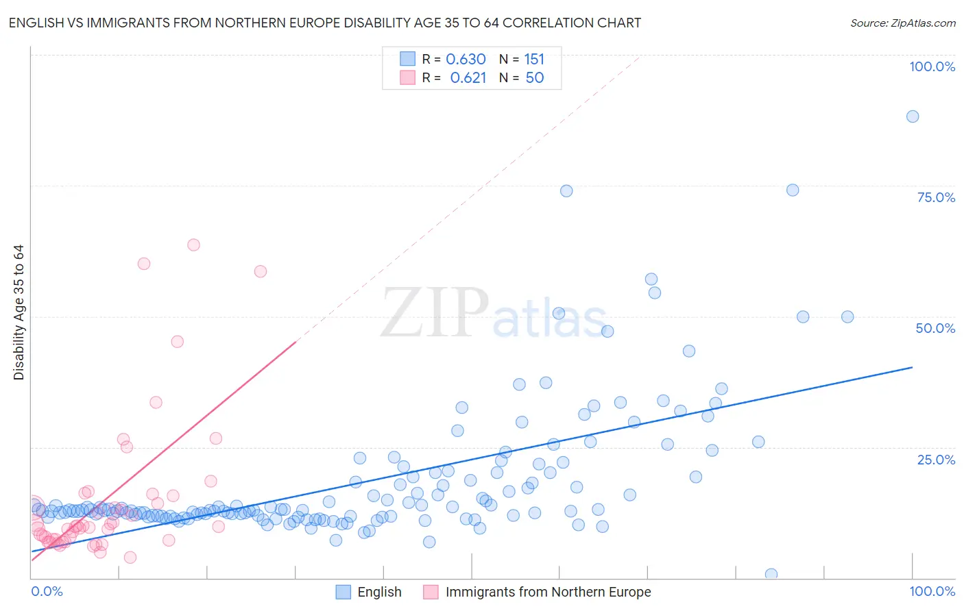 English vs Immigrants from Northern Europe Disability Age 35 to 64