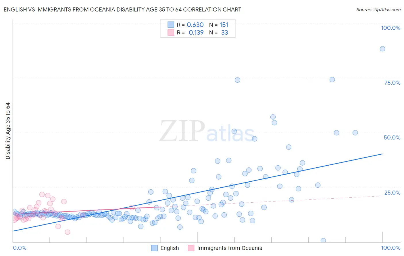 English vs Immigrants from Oceania Disability Age 35 to 64