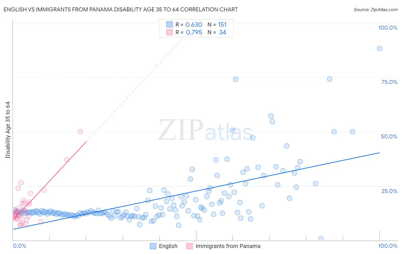 English vs Immigrants from Panama Disability Age 35 to 64