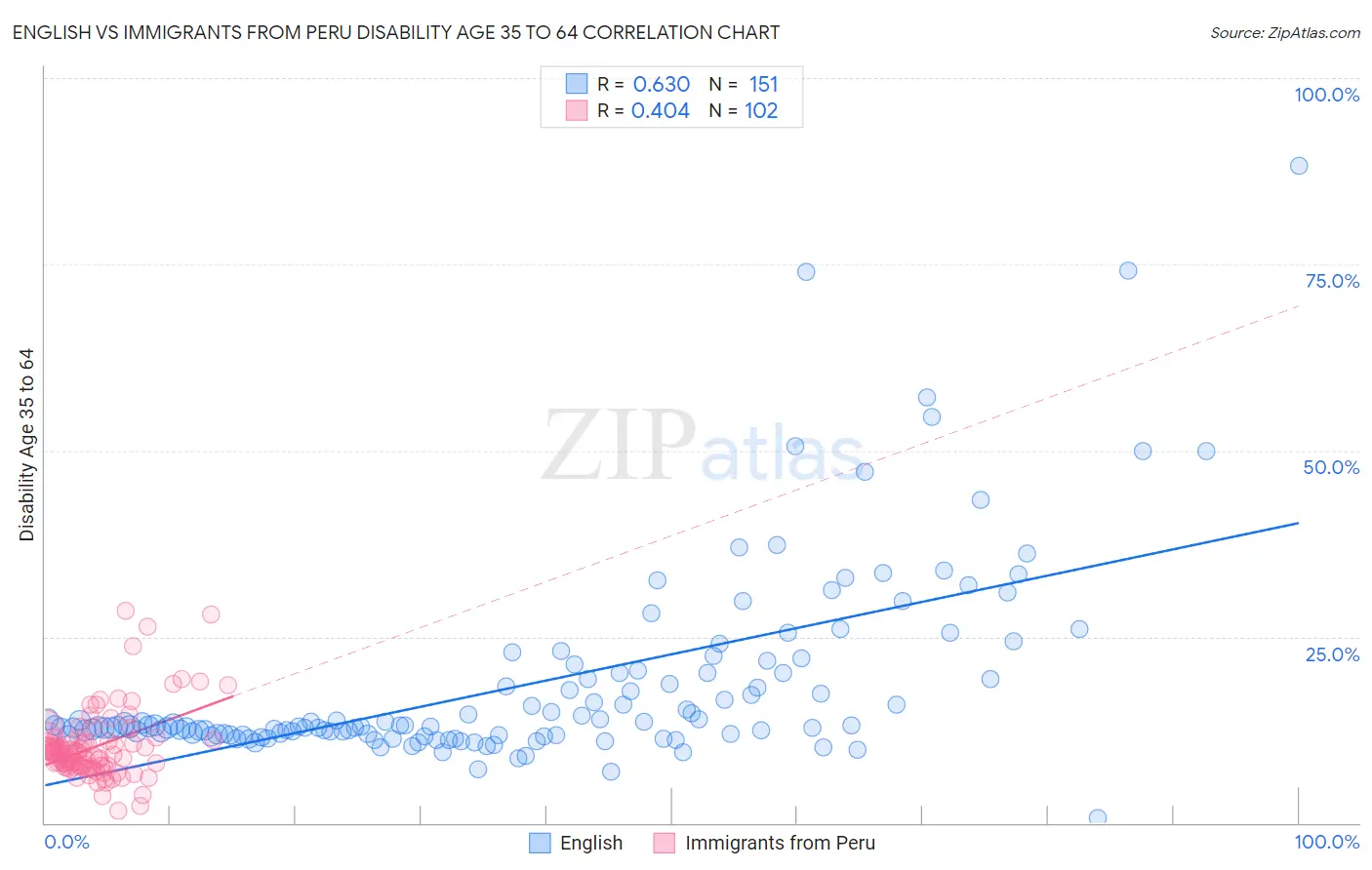 English vs Immigrants from Peru Disability Age 35 to 64