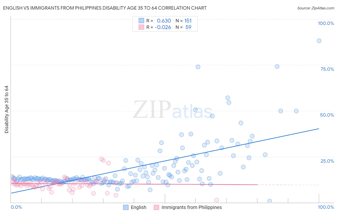 English vs Immigrants from Philippines Disability Age 35 to 64