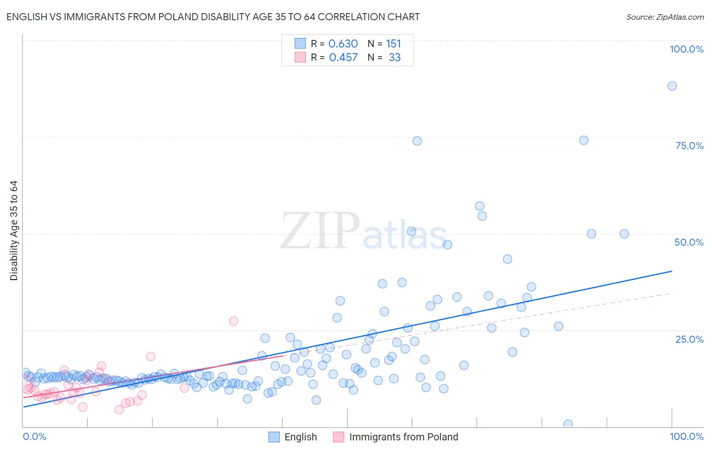 English vs Immigrants from Poland Disability Age 35 to 64