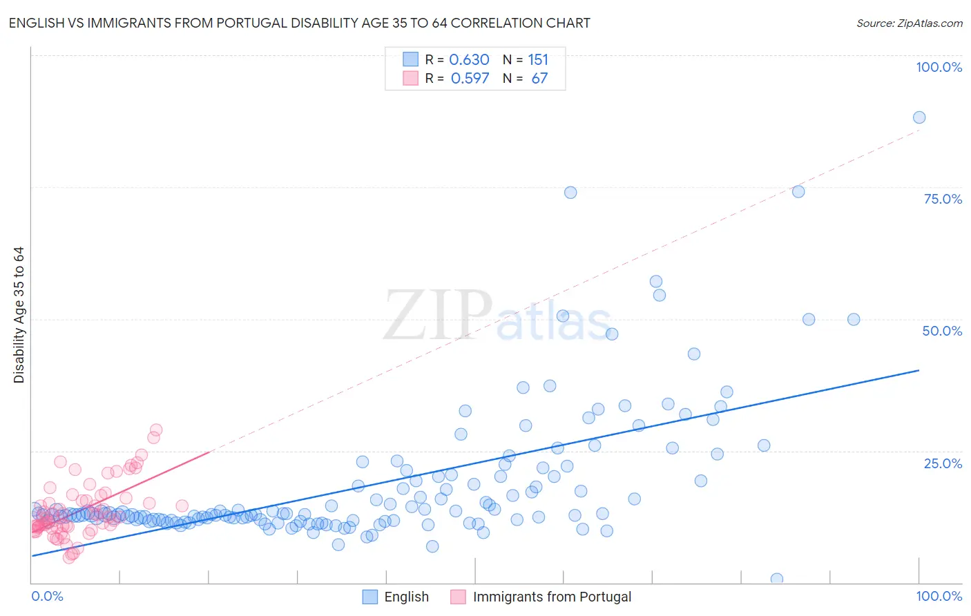 English vs Immigrants from Portugal Disability Age 35 to 64