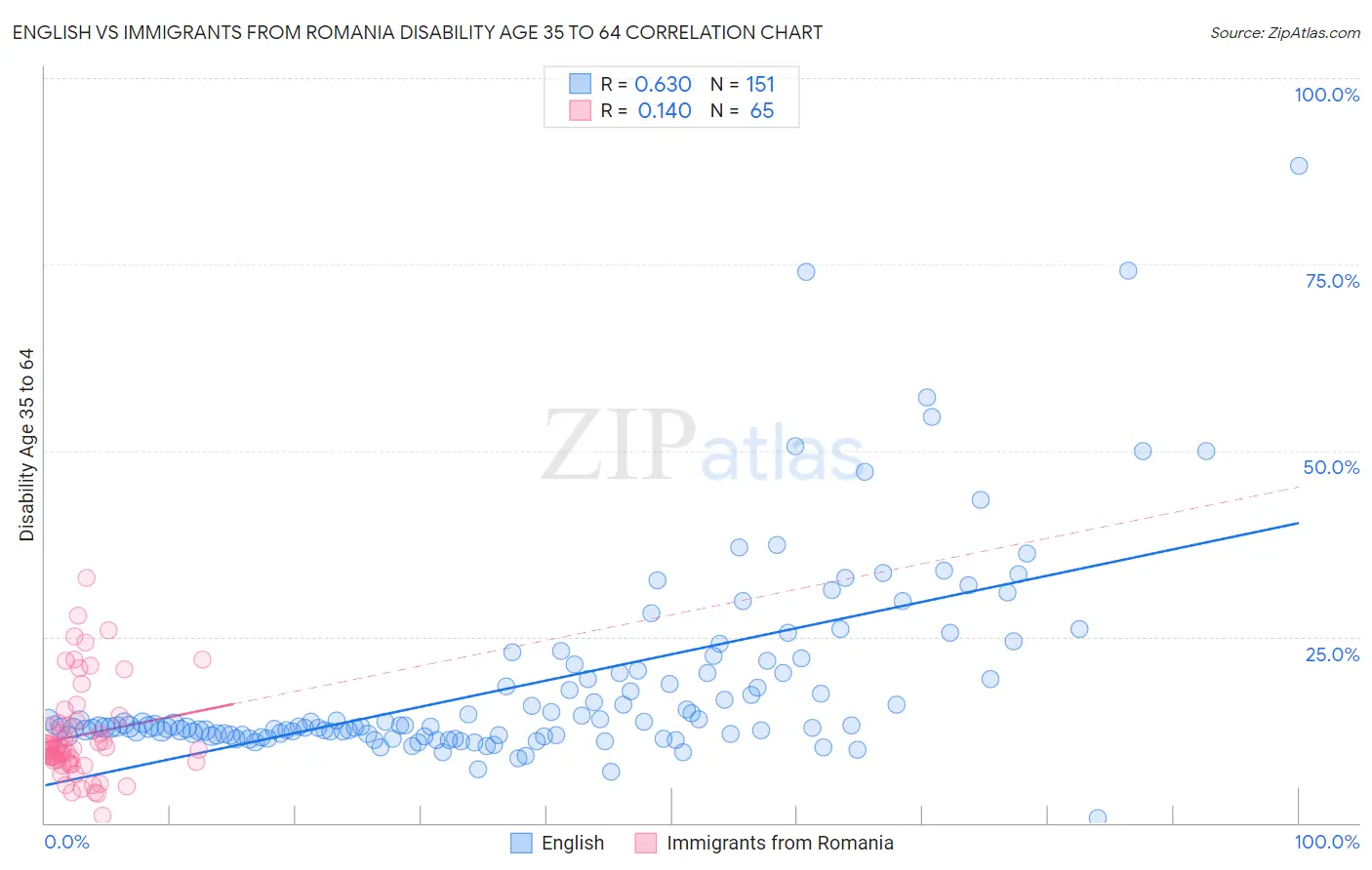 English vs Immigrants from Romania Disability Age 35 to 64