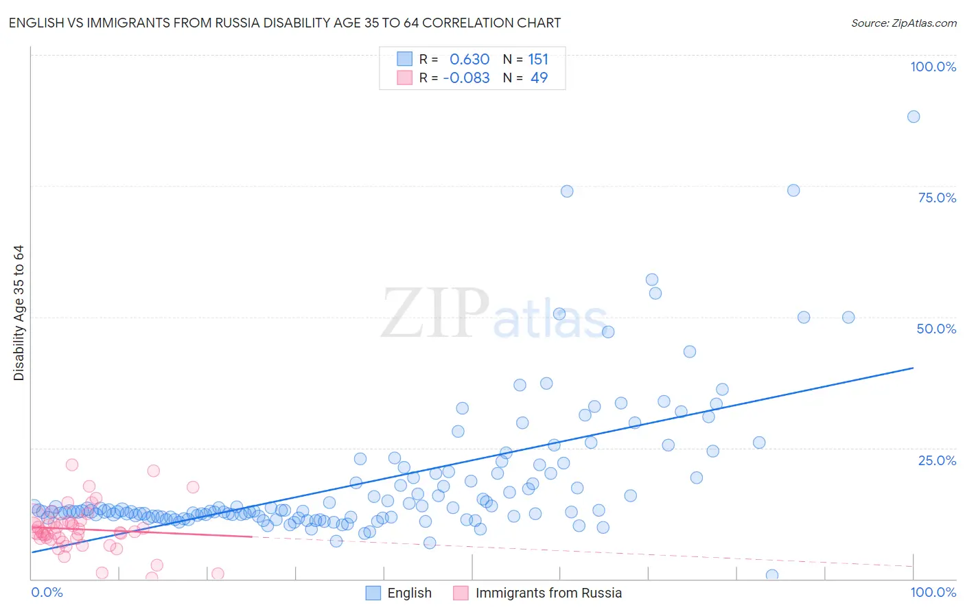 English vs Immigrants from Russia Disability Age 35 to 64